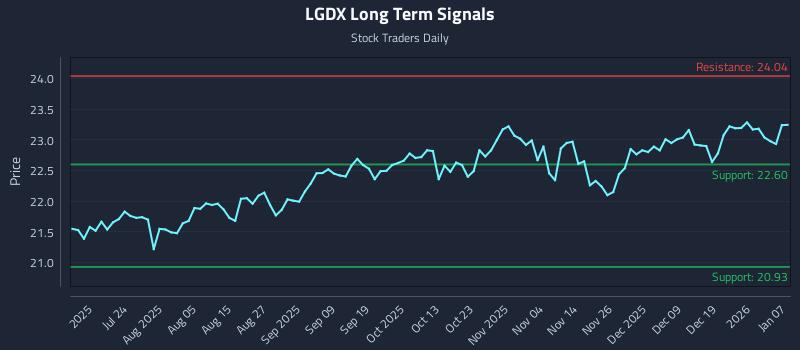 LGDX Long Term Analysis for January 8 2026