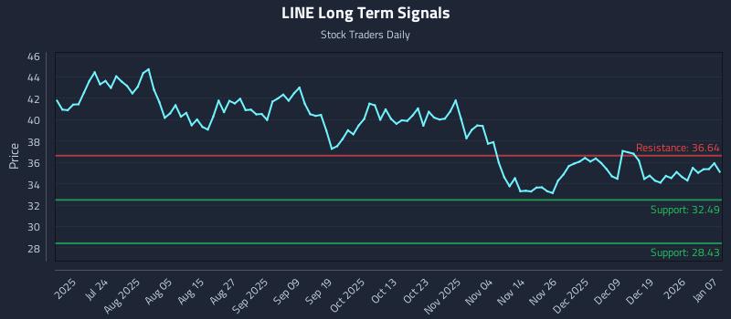 LINE Long Term Analysis for January 8 2026
