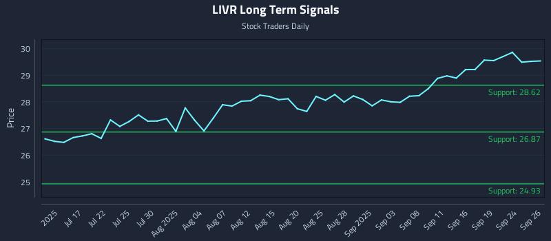 LIVR Long Term Analysis for January 8 2026