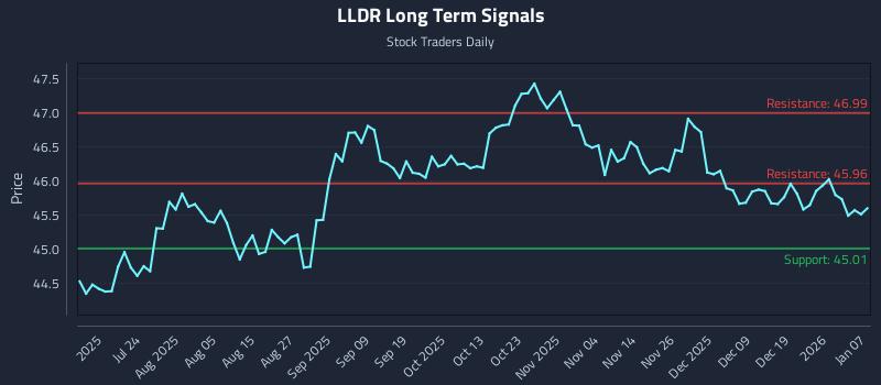 LLDR Long Term Analysis for January 8 2026