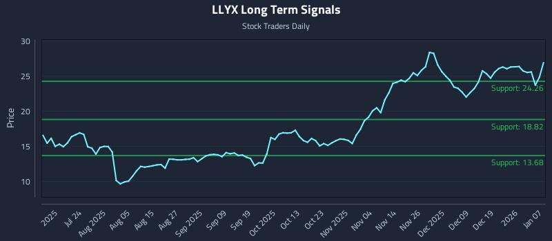 LLYX Long Term Analysis for January 8 2026