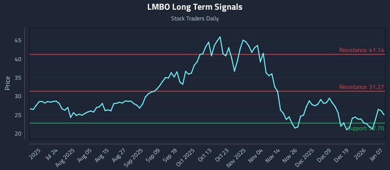 LMBO Long Term Analysis for January 8 2026