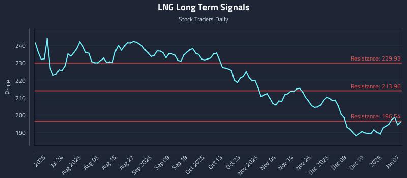 LNG Long Term Analysis for January 8 2026