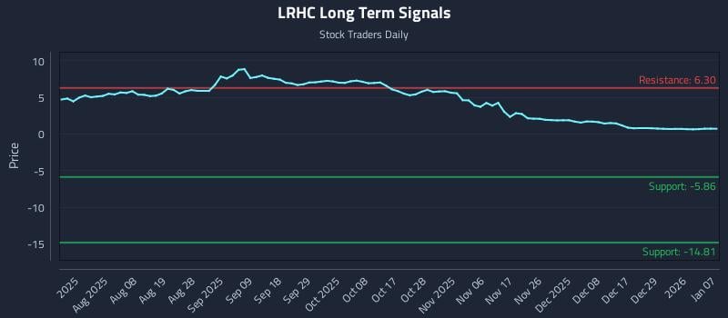 LRHC Long Term Analysis for January 8 2026 LRHC Long Term Analysis for January 8 2026