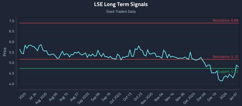 LSE Long Term Analysis for January 8 2026 LSE Long Term Analysis for January 8 2026