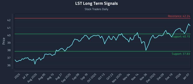 LST Long Term Analysis for January 8 2026