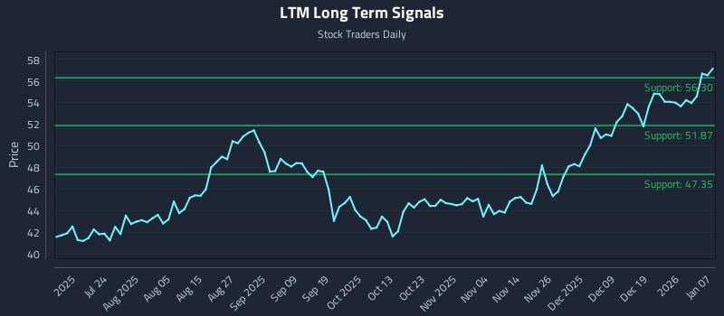 LTM Long Term Analysis for January 8 2026