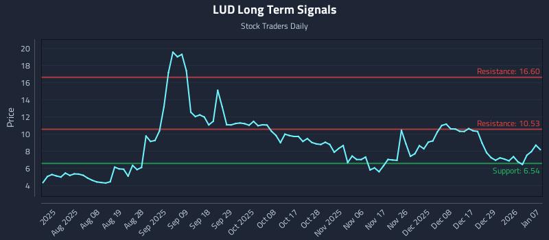 LUD Long Term Analysis for January 8 2026