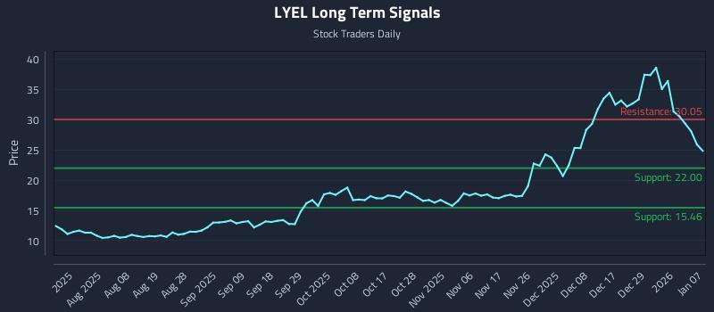 LYEL Long Term Analysis for January 8 2026