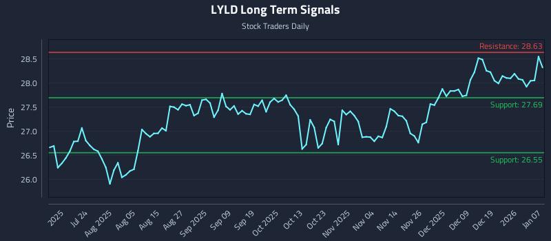 LYLD Long Term Analysis for January 8 2026