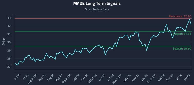 MADE Long Term Analysis for January 8 2026 MADE Long Term Analysis for January 8 2026