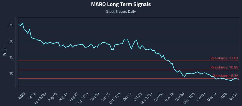 MARO Long Term Analysis for January 8 2026 MARO Long Term Analysis for January 8 2026