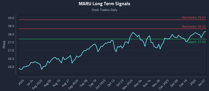 MARU Long Term Analysis for January 8 2026