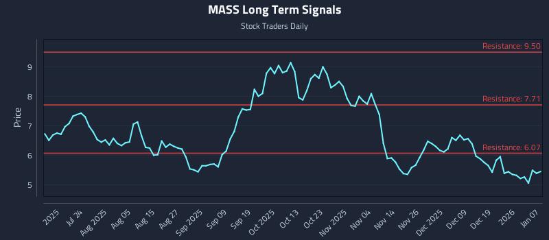 MASS Long Term Analysis for January 8 2026