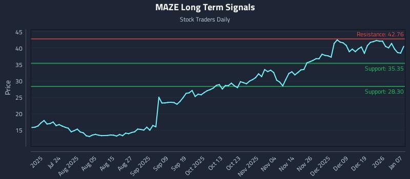 MAZE Long Term Analysis for January 8 2026