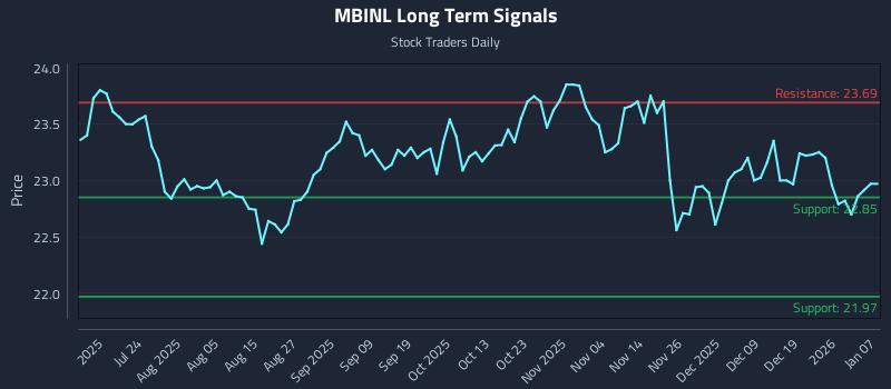 MBINL Long Term Analysis for January 8 2026