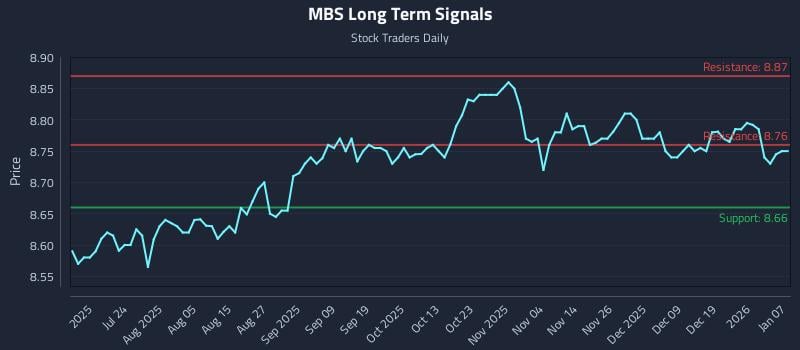 MBS Long Term Analysis for January 8 2026 MBS Long Term Analysis for January 8 2026