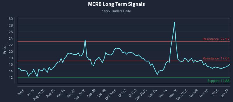 MCRB Long Term Analysis for January 8 2026