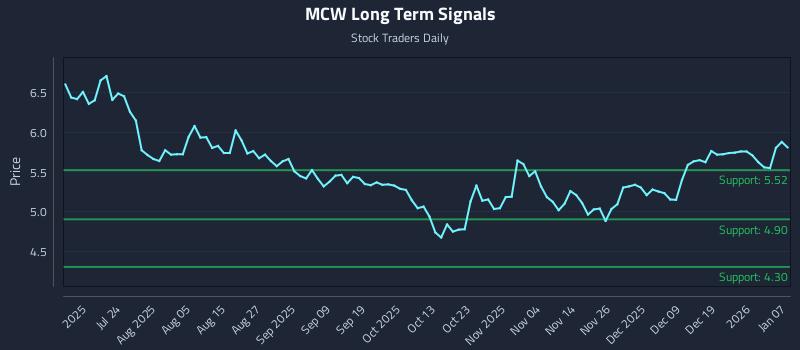 MCW Long Term Analysis for January 8 2026