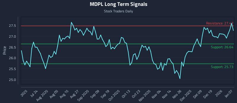 MDPL Long Term Analysis for January 8 2026 MDPL Long Term Analysis for January 8 2026