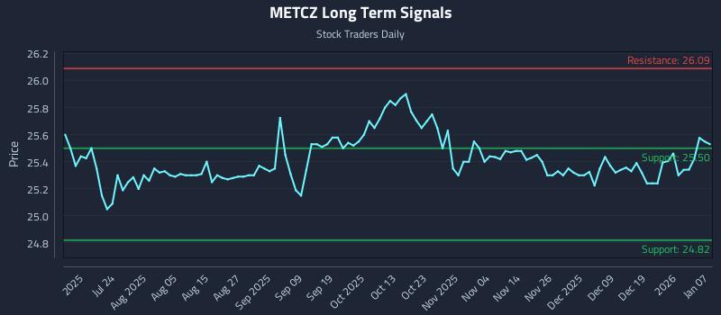METCZ Long Term Analysis for January 8 2026