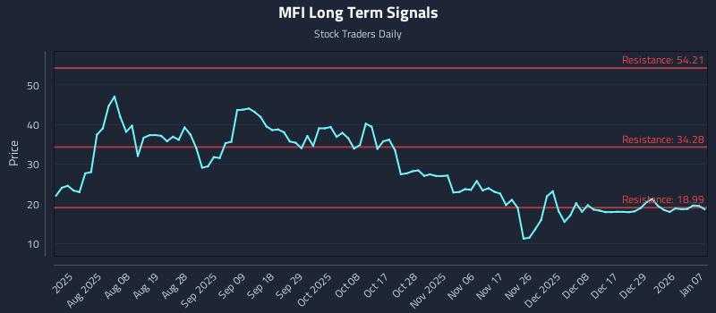 MFI Long Term Analysis for January 8 2026