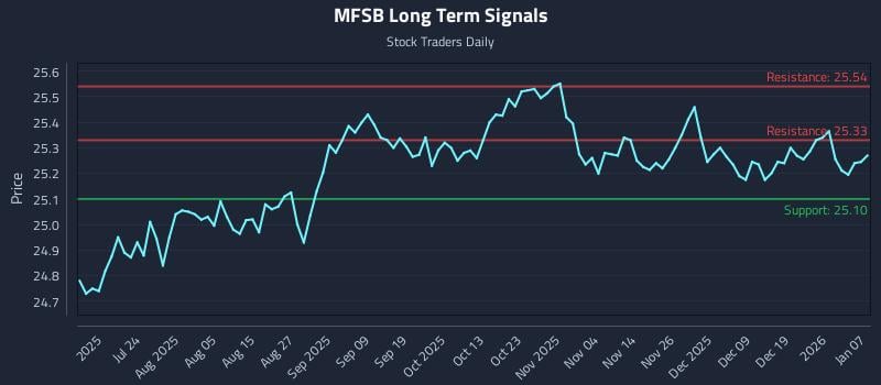 MFSB Long Term Analysis for January 8 2026