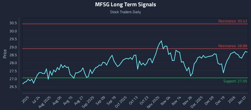 MFSG Long Term Analysis for January 8 2026