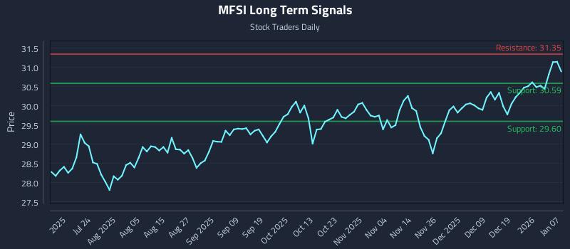 MFSI Long Term Analysis for January 8 2026