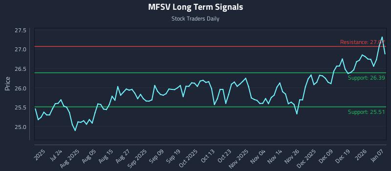 MFSV Long Term Analysis for January 8 2026