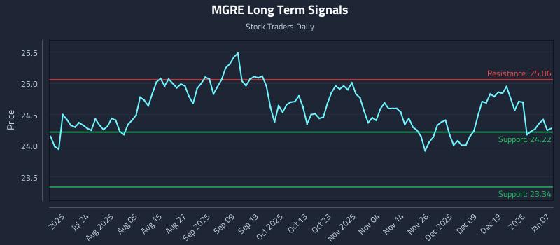 MGRE Long Term Analysis for January 8 2026 MGRE Long Term Analysis for January 8 2026