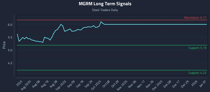 MGRM Long Term Analysis for January 8 2026