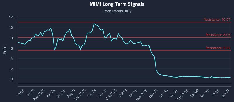 MIMI Long Term Analysis for January 8 2026