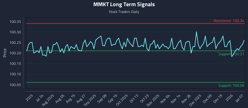 MMKT Long Term Analysis for January 8 2026