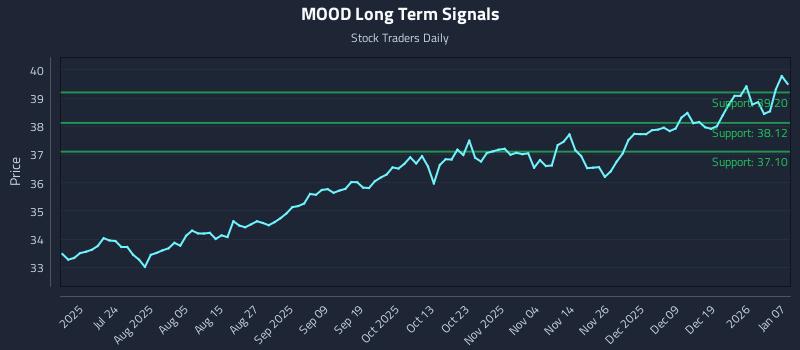 MOOD Long Term Analysis for January 8 2026
