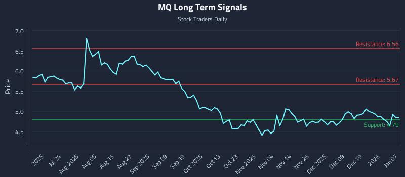 MQ Long Term Analysis for January 8 2026