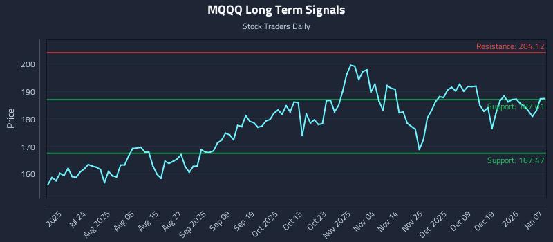 MQQQ Long Term Analysis for January 8 2026