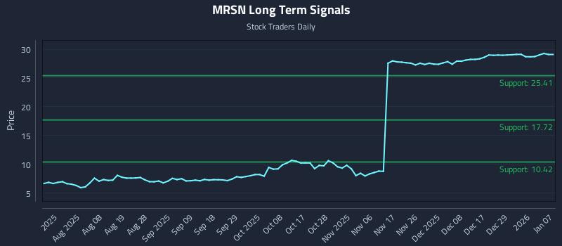 MRSN Long Term Analysis for January 8 2026