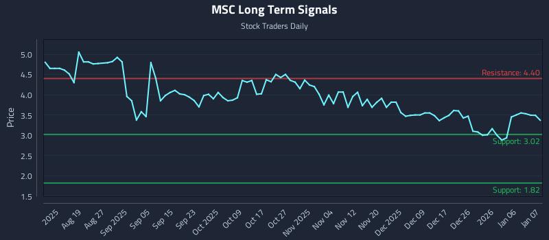 MSC Long Term Analysis for January 8 2026