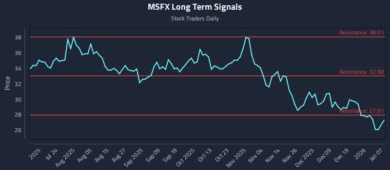 MSFX Long Term Analysis for January 8 2026