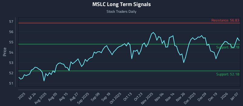 MSLC Long Term Analysis for January 8 2026