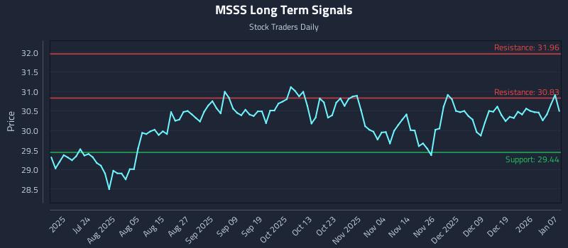MSSS Long Term Analysis for January 8 2026