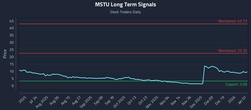 MSTU Long Term Analysis for January 8 2026 MSTU Long Term Analysis for January 8 2026