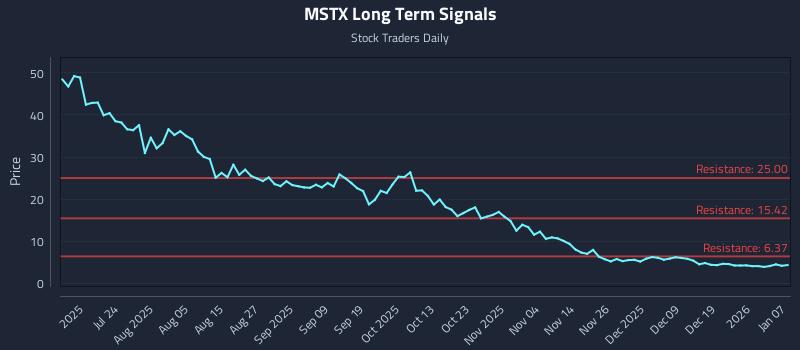 MSTX Long Term Analysis for January 8 2026