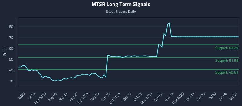 MTSR Long Term Analysis for January 8 2026