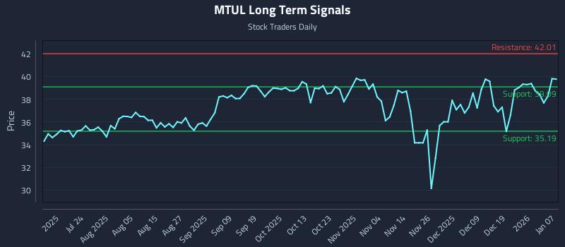 MTUL Long Term Analysis for January 8 2026