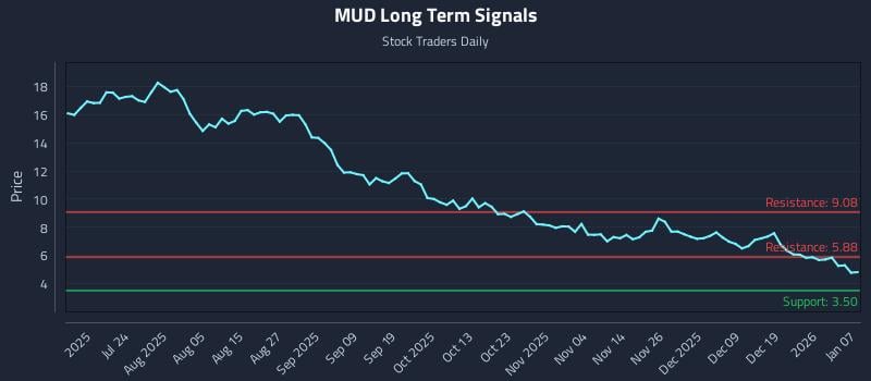 MUD Long Term Analysis for January 8 2026
