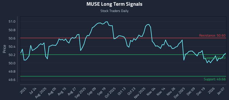 MUSE Long Term Analysis for January 8 2026