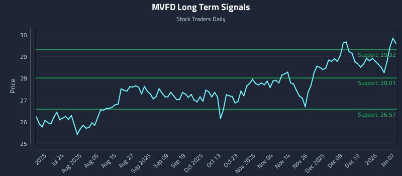 MVFD Long Term Analysis for January 8 2026