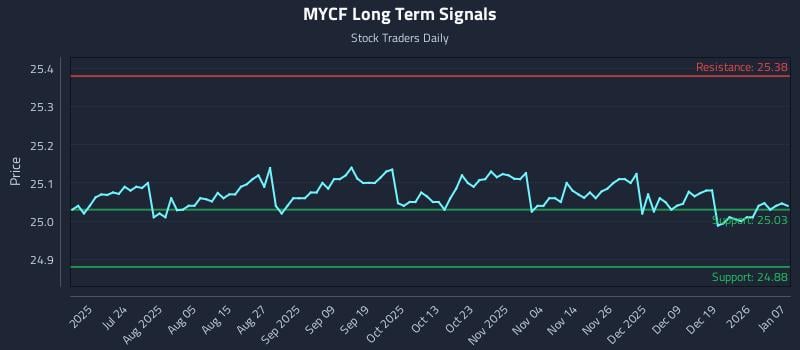 MYCF Long Term Analysis for January 8 2026